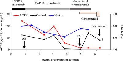 Case report: A case of fulminant type 1 diabetes mellitus after COVID-19 vaccination during treatment of advanced gastric cancer: pitfall in managing immune-related adverse events